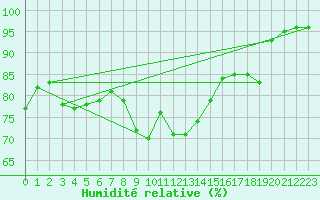 Courbe de l'humidit relative pour Pakri