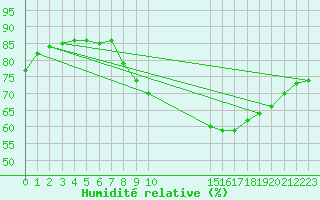 Courbe de l'humidit relative pour Gjilan (Kosovo)