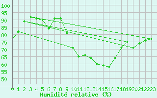 Courbe de l'humidit relative pour Edinburgh (UK)