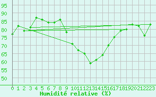 Courbe de l'humidit relative pour Napf (Sw)