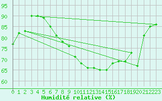 Courbe de l'humidit relative pour Zurich Town / Ville.