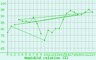 Courbe de l'humidit relative pour Ile de Groix (56)