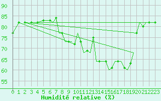 Courbe de l'humidit relative pour Waddington