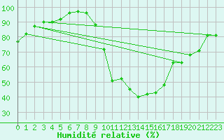 Courbe de l'humidit relative pour Le Horps (53)