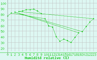 Courbe de l'humidit relative pour Verngues - Hameau de Cazan (13)