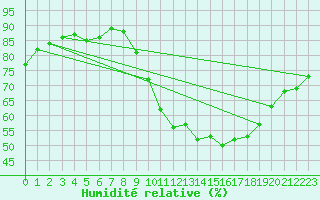 Courbe de l'humidit relative pour La Chapelle-Montreuil (86)