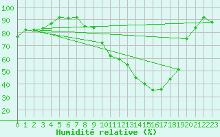 Courbe de l'humidit relative pour Pershore