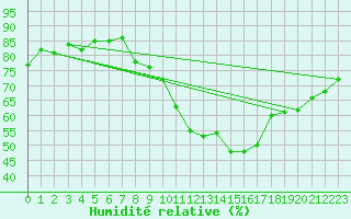 Courbe de l'humidit relative pour Dinard (35)