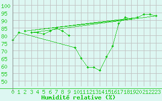 Courbe de l'humidit relative pour Courdimanche (91)
