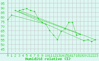 Courbe de l'humidit relative pour Kleiner Feldberg / Taunus