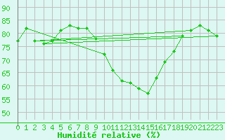 Courbe de l'humidit relative pour Ble - Binningen (Sw)