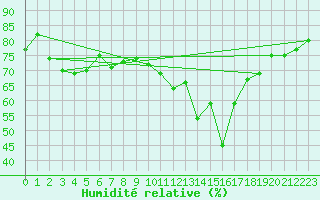 Courbe de l'humidit relative pour Le Puy - Loudes (43)