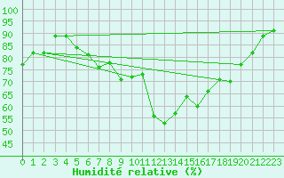Courbe de l'humidit relative pour Kettstaka