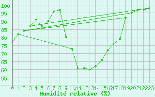 Courbe de l'humidit relative pour Glasgow (UK)
