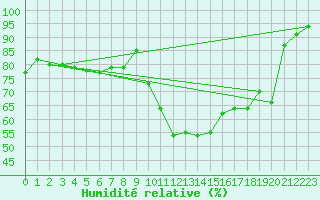 Courbe de l'humidit relative pour Chaumont (Sw)