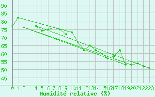 Courbe de l'humidit relative pour Arages del Puerto