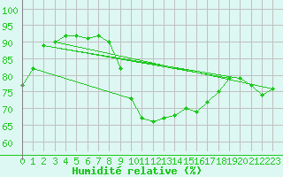 Courbe de l'humidit relative pour Luedge-Paenbruch