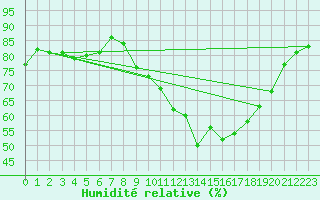 Courbe de l'humidit relative pour Chivenor