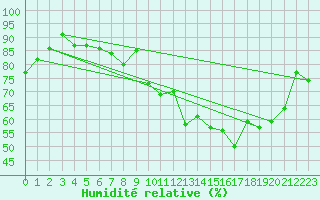 Courbe de l'humidit relative pour La Pinilla, estacin de esqu