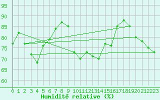 Courbe de l'humidit relative pour Leucate (11)