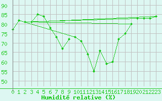 Courbe de l'humidit relative pour Belm