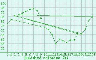 Courbe de l'humidit relative pour Rochefort Saint-Agnant (17)