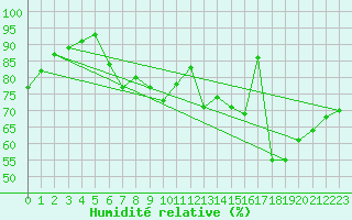 Courbe de l'humidit relative pour Porvoo Kilpilahti