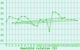 Courbe de l'humidit relative pour Koblenz Falckenstein
