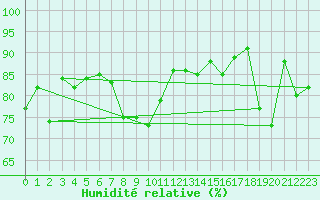 Courbe de l'humidit relative pour Cap Bar (66)