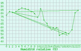 Courbe de l'humidit relative pour Valence (26)