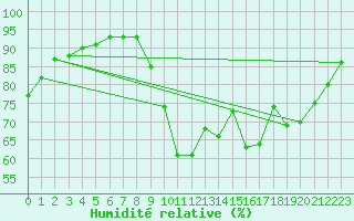 Courbe de l'humidit relative pour Lorient (56)