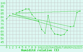 Courbe de l'humidit relative pour Brive-Souillac (19)