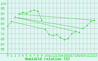 Courbe de l'humidit relative pour Dieppe (76)