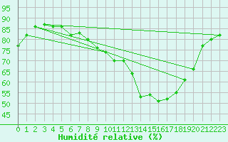 Courbe de l'humidit relative pour Wattisham