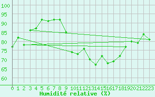 Courbe de l'humidit relative pour Saint-Georges-d'Oleron (17)