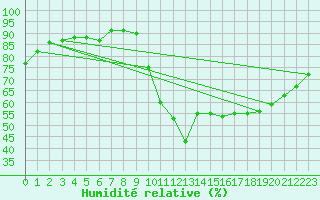 Courbe de l'humidit relative pour Grasque (13)