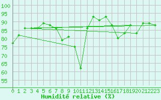 Courbe de l'humidit relative pour Kuemmersruck