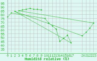 Courbe de l'humidit relative pour Manlleu (Esp)