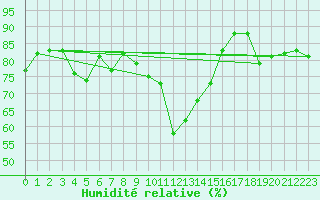 Courbe de l'humidit relative pour Pointe de Socoa (64)