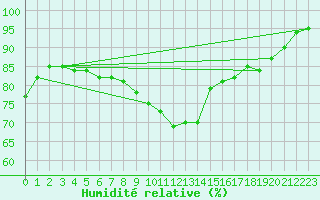 Courbe de l'humidit relative pour Saint-Brieuc (22)