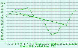 Courbe de l'humidit relative pour Carpentras (84)