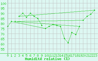 Courbe de l'humidit relative pour Bouveret