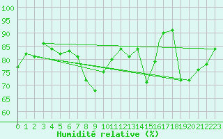 Courbe de l'humidit relative pour Odiham