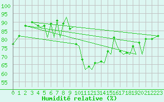 Courbe de l'humidit relative pour Zielona Gora