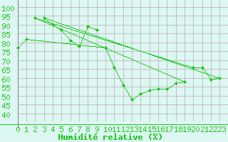 Courbe de l'humidit relative pour Langres (52) 