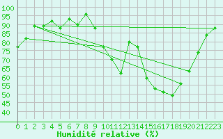 Courbe de l'humidit relative pour Vannes-Sn (56)