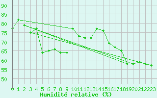 Courbe de l'humidit relative pour Colmar (68)