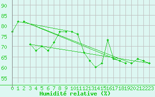 Courbe de l'humidit relative pour Laksfors