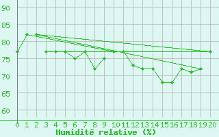 Courbe de l'humidit relative pour Antofagasta