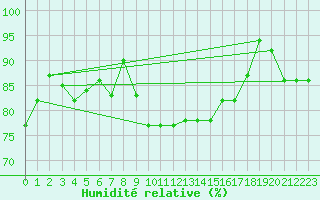Courbe de l'humidit relative pour Wernigerode
